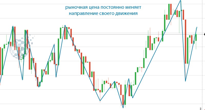 Движение цены на графике IQ Option